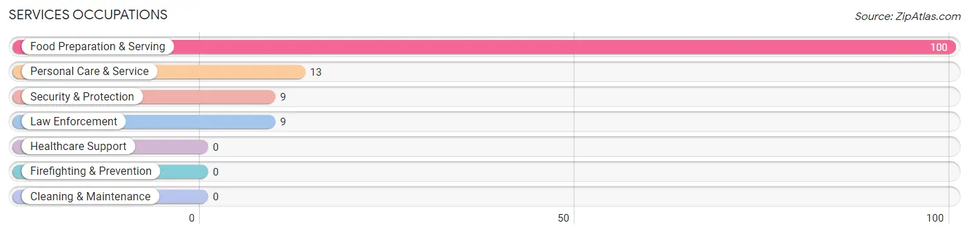 Services Occupations in Zip Code 10527