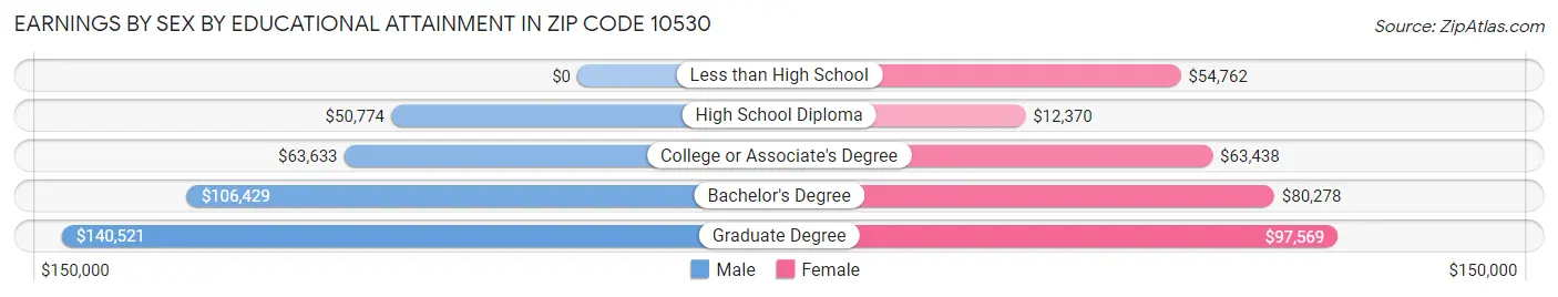 Earnings by Sex by Educational Attainment in Zip Code 10530