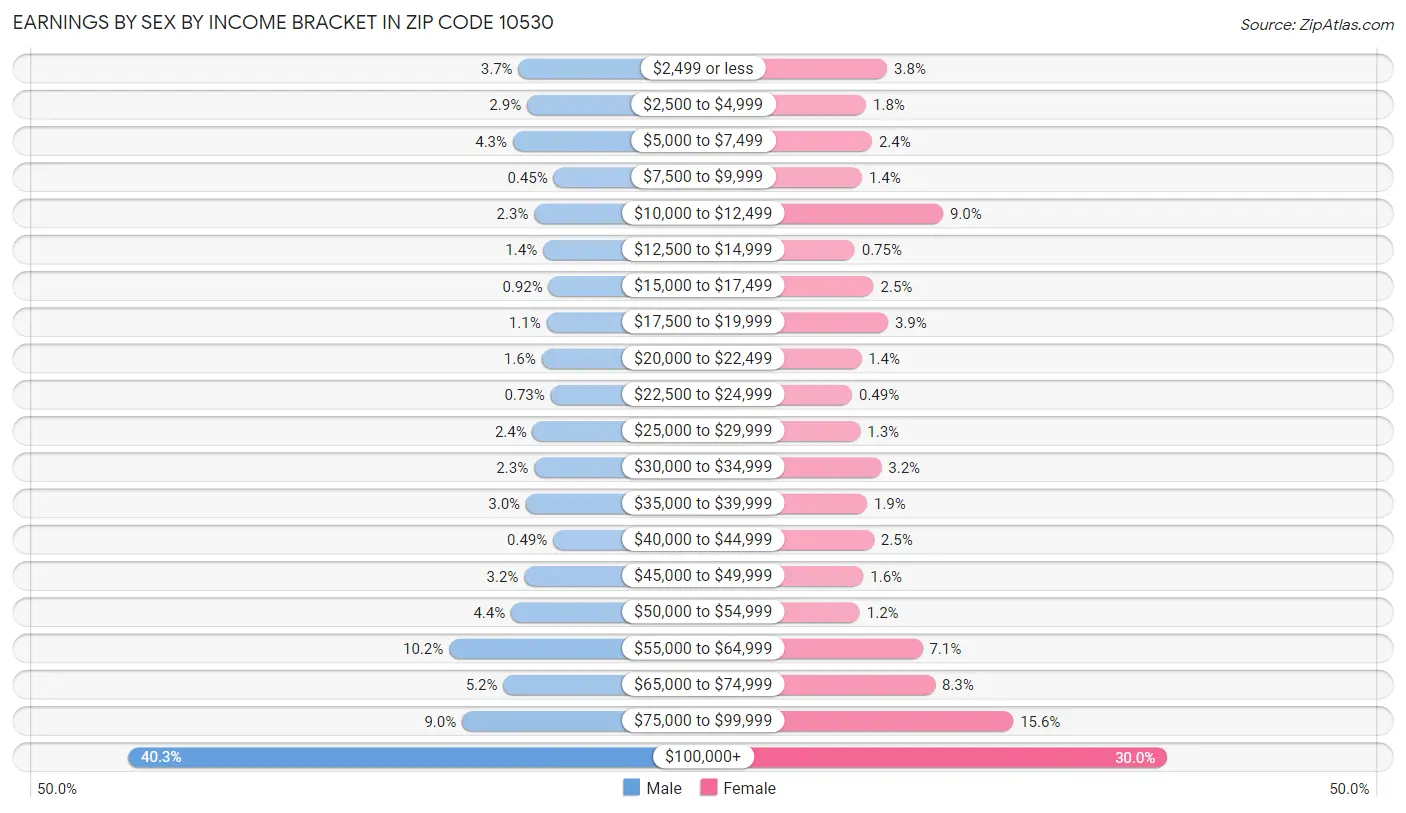 Earnings by Sex by Income Bracket in Zip Code 10530