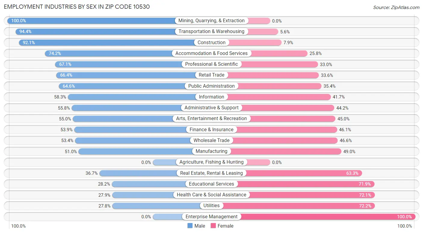 Employment Industries by Sex in Zip Code 10530