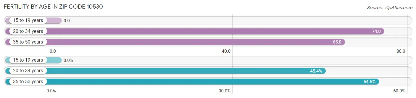 Female Fertility by Age in Zip Code 10530