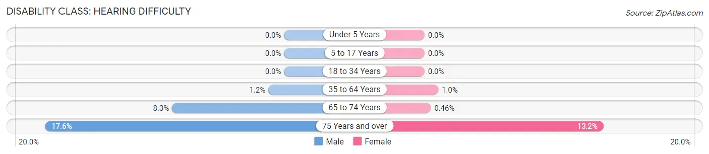 Disability in Zip Code 10530: <span>Hearing Difficulty</span>