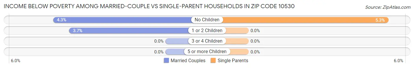Income Below Poverty Among Married-Couple vs Single-Parent Households in Zip Code 10530