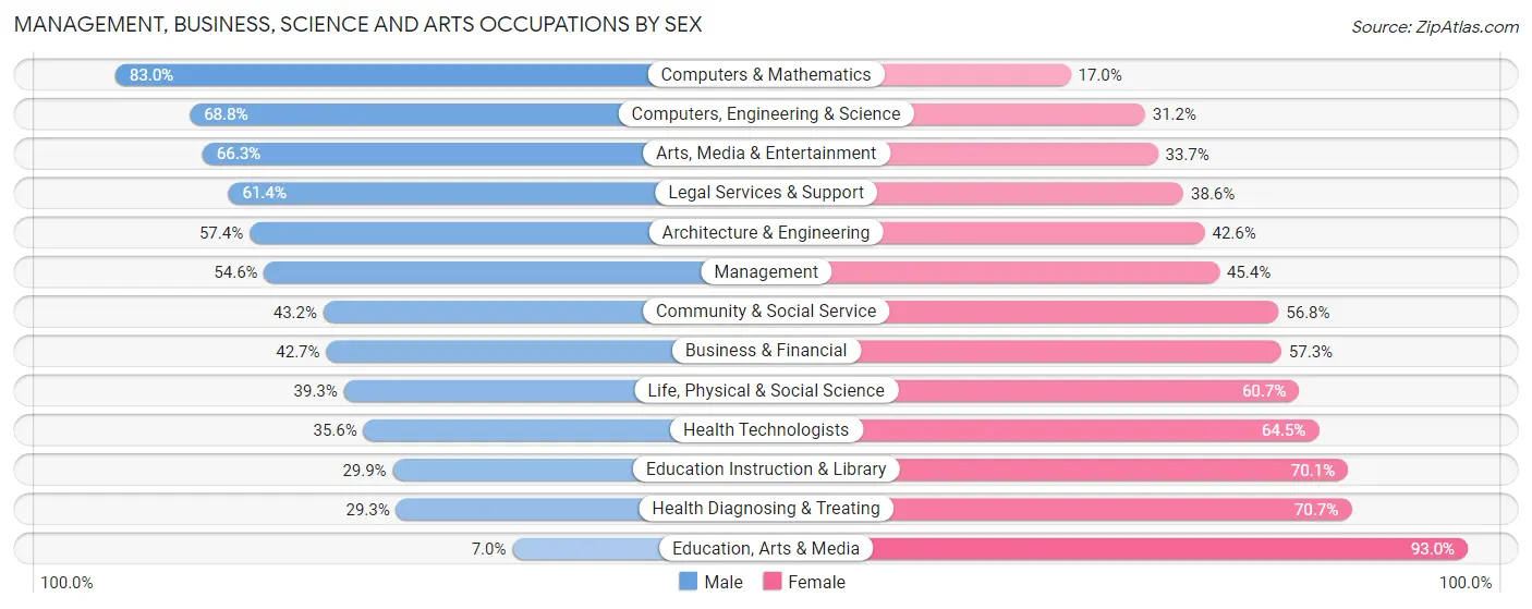 Management, Business, Science and Arts Occupations by Sex in Zip Code 10530