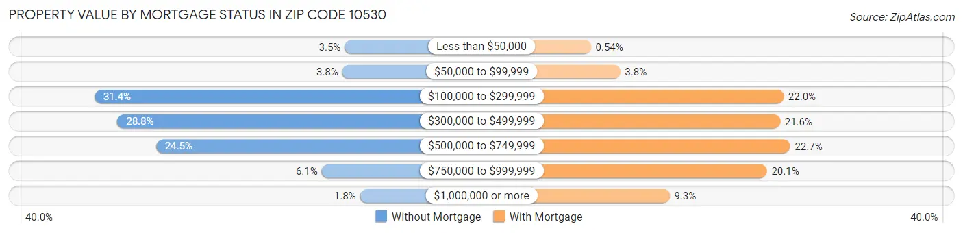 Property Value by Mortgage Status in Zip Code 10530