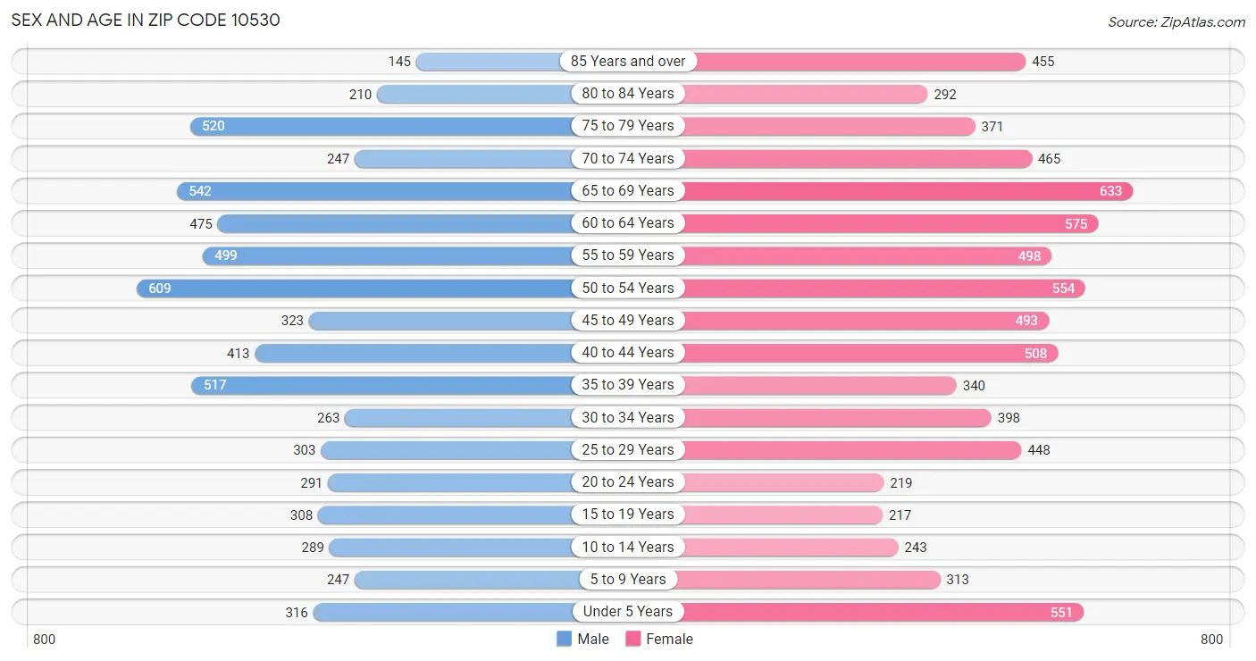 Sex and Age in Zip Code 10530