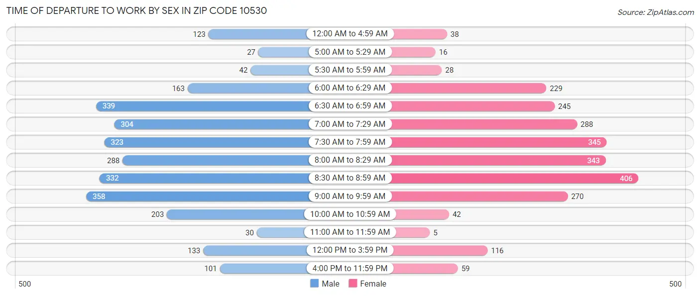 Time of Departure to Work by Sex in Zip Code 10530