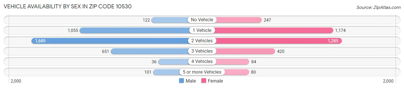 Vehicle Availability by Sex in Zip Code 10530