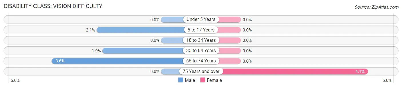 Disability in Zip Code 10530: <span>Vision Difficulty</span>