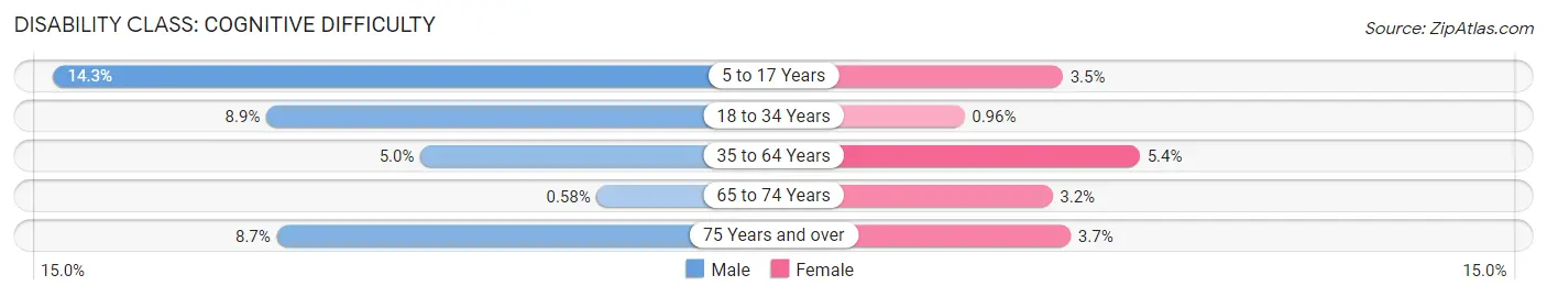 Disability in Zip Code 10532: <span>Cognitive Difficulty</span>