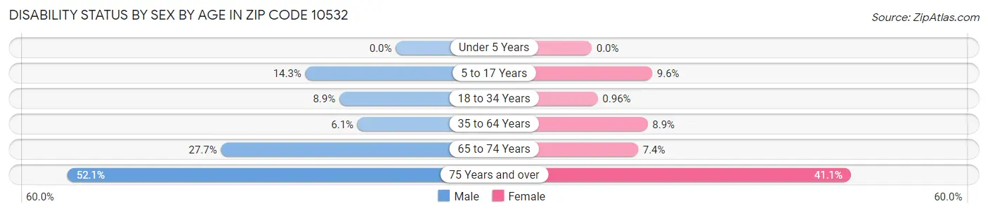 Disability Status by Sex by Age in Zip Code 10532