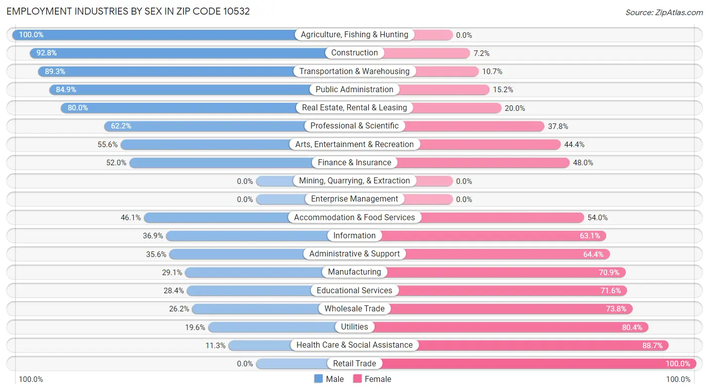 Employment Industries by Sex in Zip Code 10532