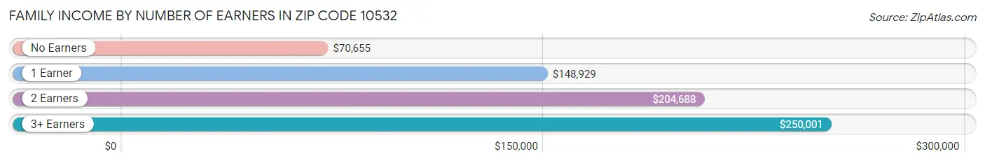 Family Income by Number of Earners in Zip Code 10532