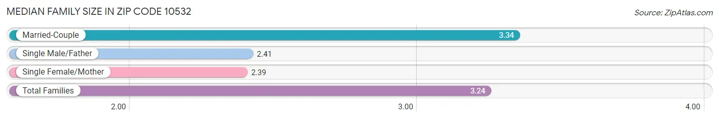 Median Family Size in Zip Code 10532