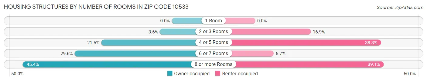 Housing Structures by Number of Rooms in Zip Code 10533