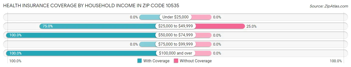 Health Insurance Coverage by Household Income in Zip Code 10535
