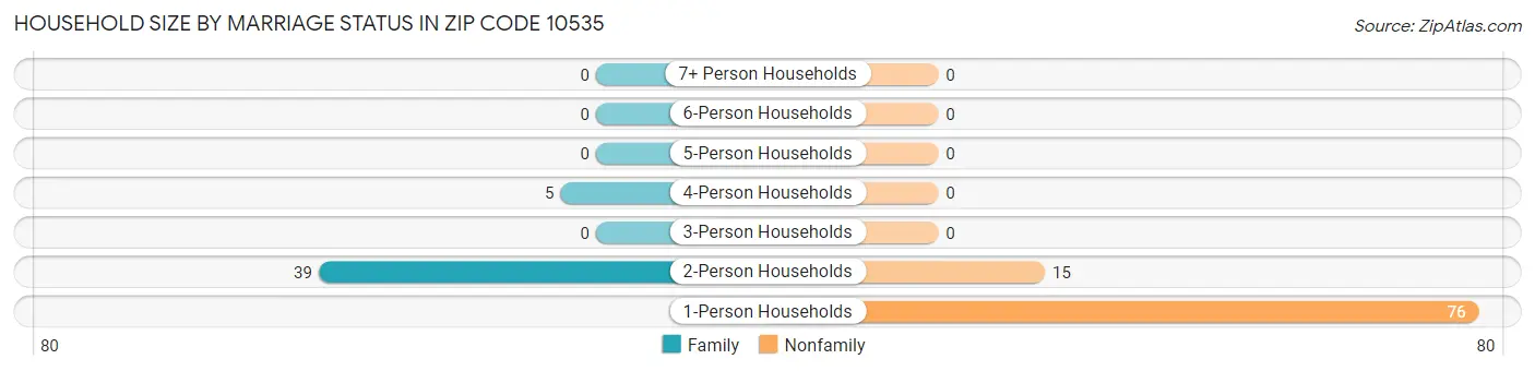 Household Size by Marriage Status in Zip Code 10535