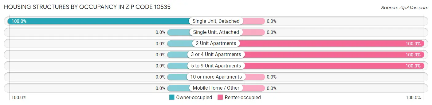 Housing Structures by Occupancy in Zip Code 10535