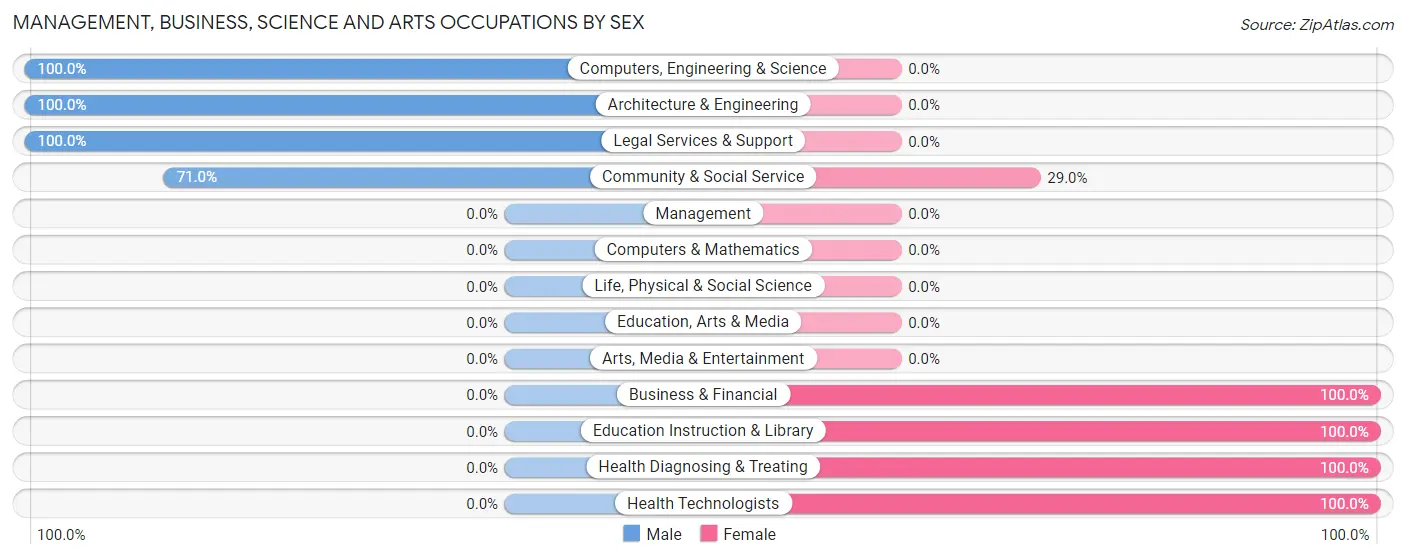 Management, Business, Science and Arts Occupations by Sex in Zip Code 10535