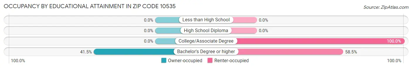 Occupancy by Educational Attainment in Zip Code 10535