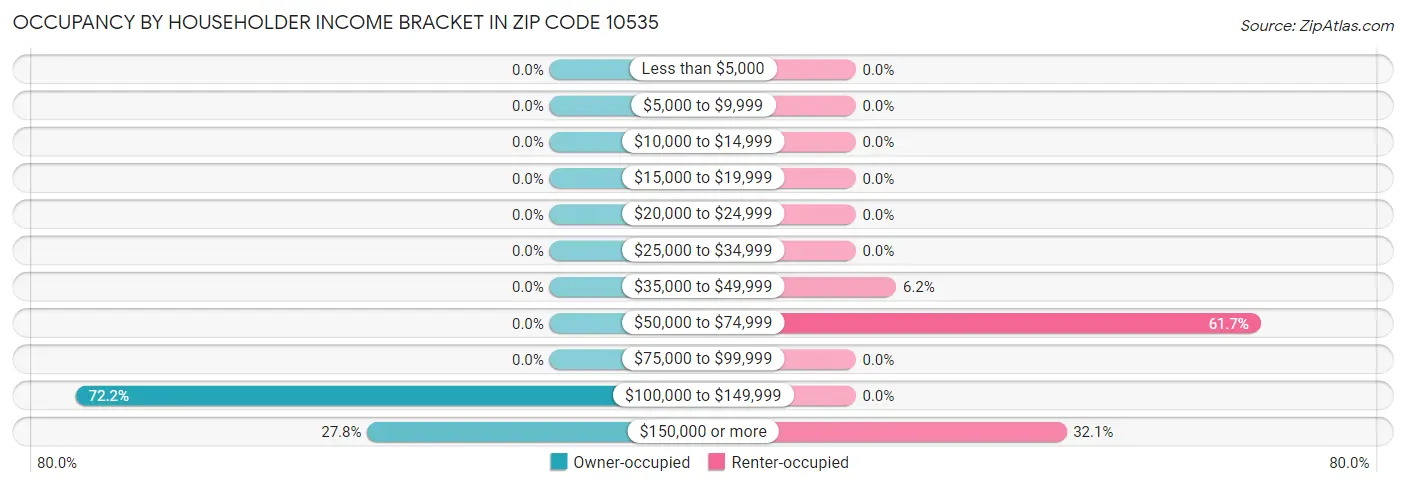 Occupancy by Householder Income Bracket in Zip Code 10535