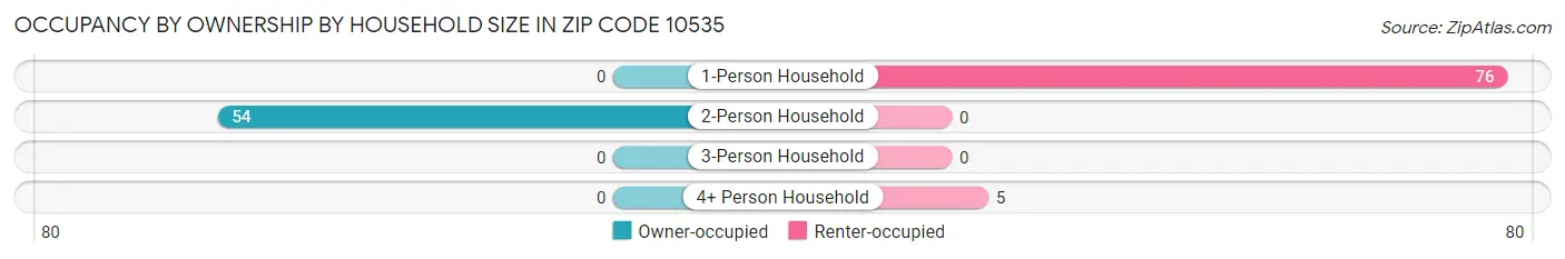 Occupancy by Ownership by Household Size in Zip Code 10535
