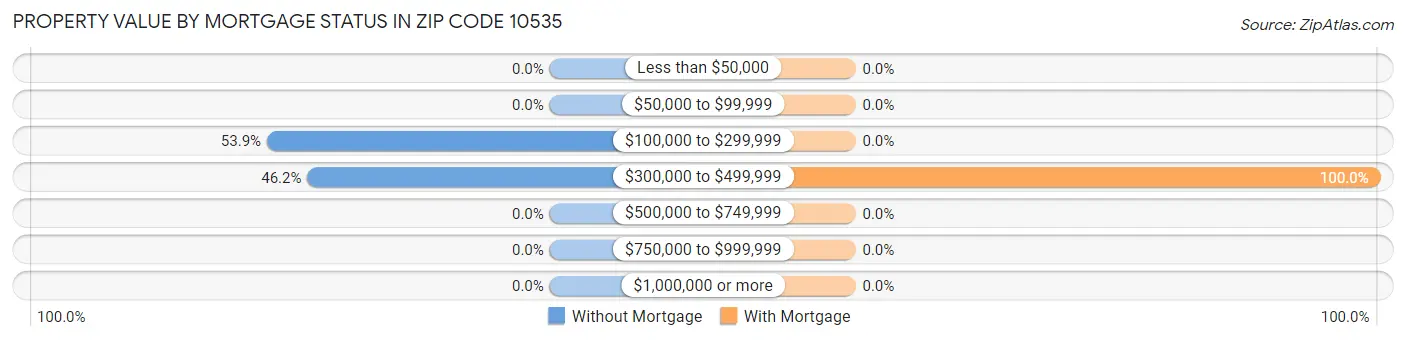 Property Value by Mortgage Status in Zip Code 10535