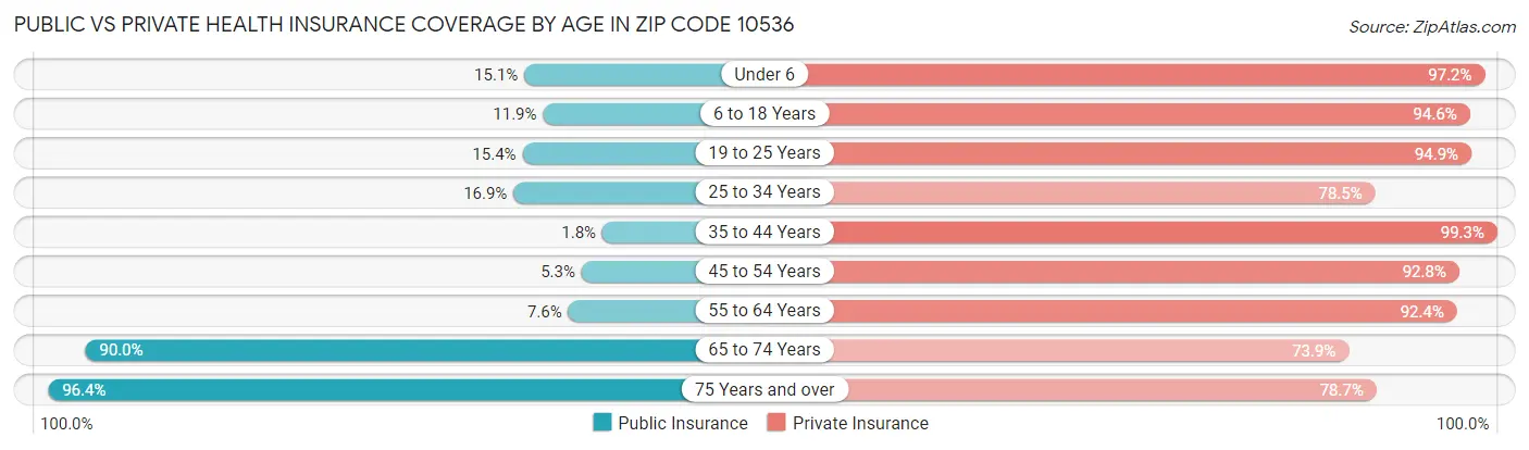 Public vs Private Health Insurance Coverage by Age in Zip Code 10536