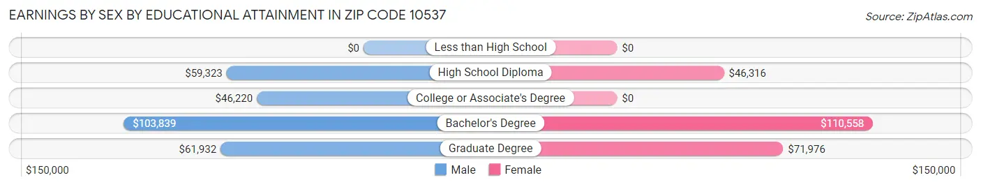 Earnings by Sex by Educational Attainment in Zip Code 10537