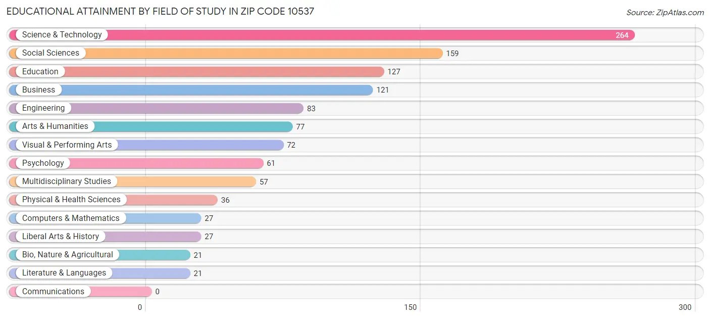 Educational Attainment by Field of Study in Zip Code 10537