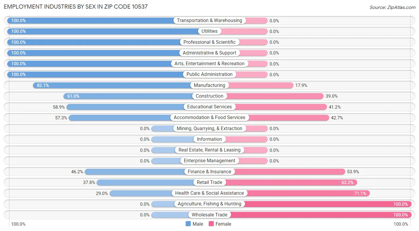 Employment Industries by Sex in Zip Code 10537