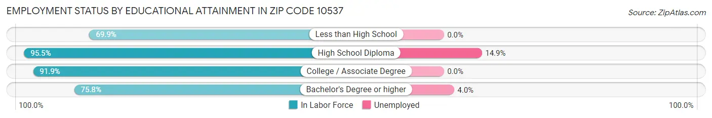 Employment Status by Educational Attainment in Zip Code 10537