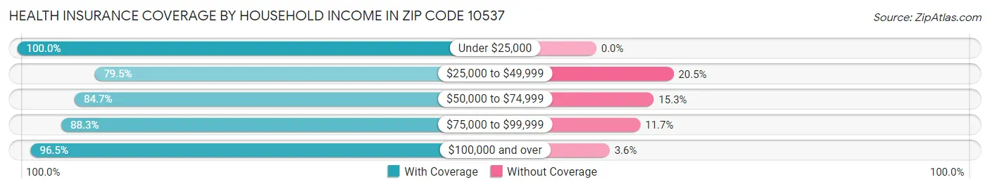 Health Insurance Coverage by Household Income in Zip Code 10537