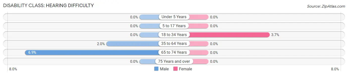 Disability in Zip Code 10537: <span>Hearing Difficulty</span>