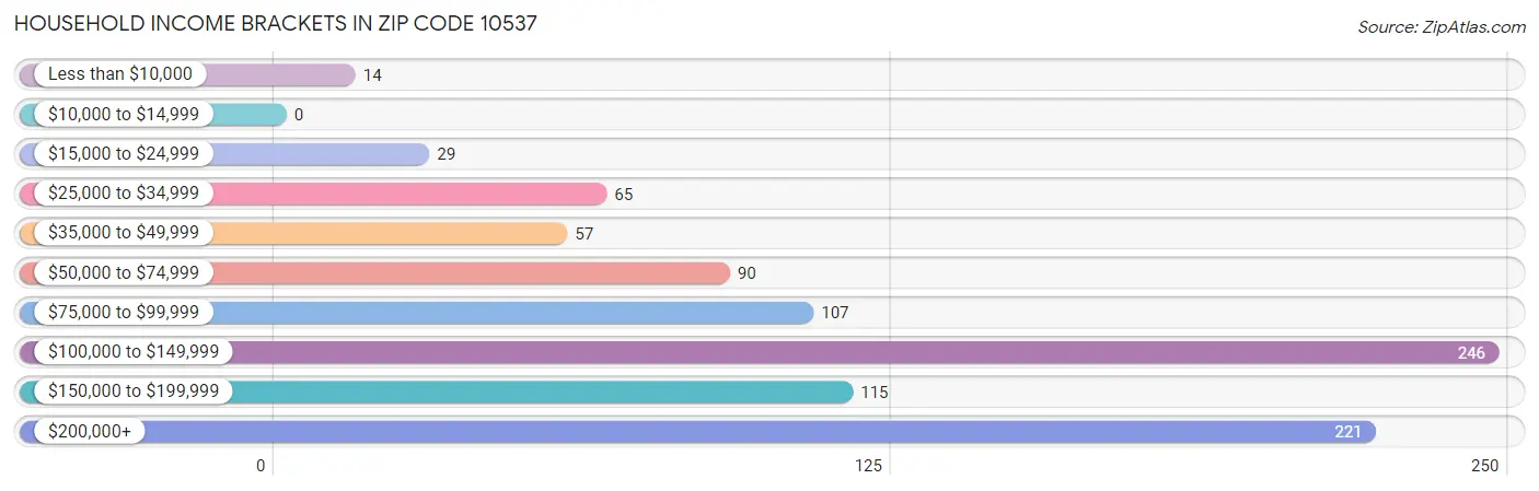 Household Income Brackets in Zip Code 10537