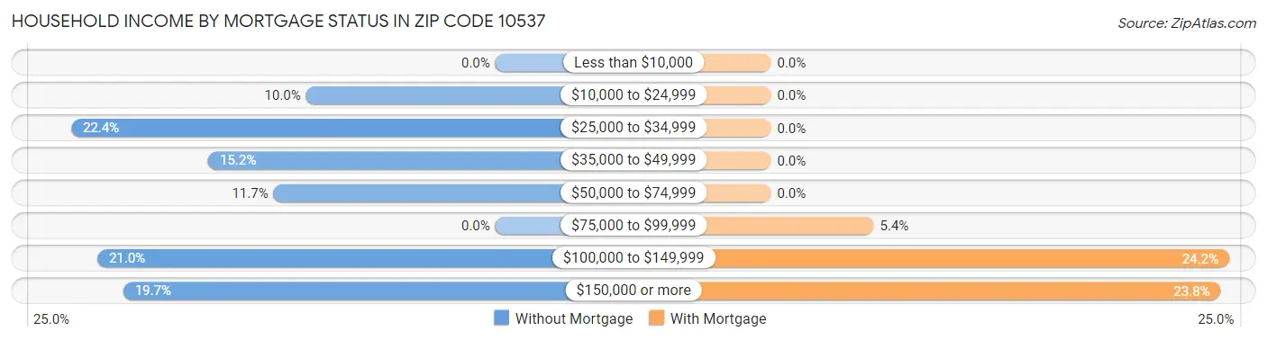 Household Income by Mortgage Status in Zip Code 10537
