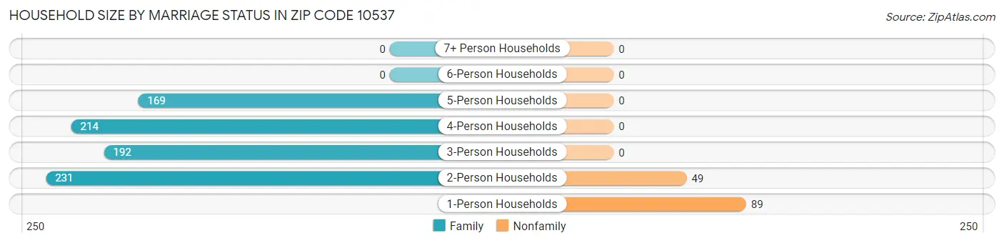 Household Size by Marriage Status in Zip Code 10537
