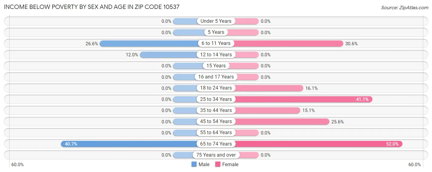 Income Below Poverty by Sex and Age in Zip Code 10537