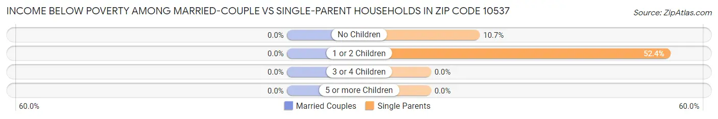 Income Below Poverty Among Married-Couple vs Single-Parent Households in Zip Code 10537