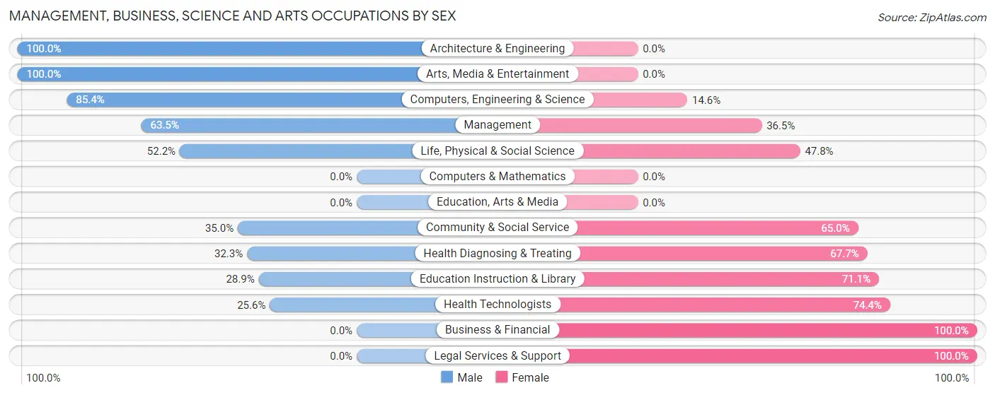 Management, Business, Science and Arts Occupations by Sex in Zip Code 10537