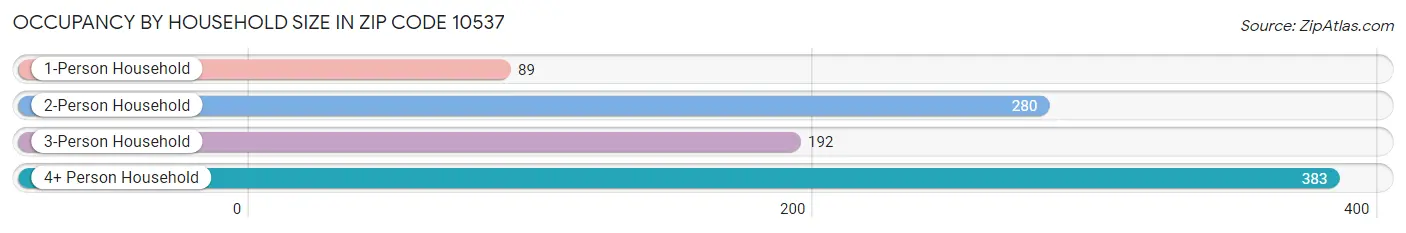 Occupancy by Household Size in Zip Code 10537