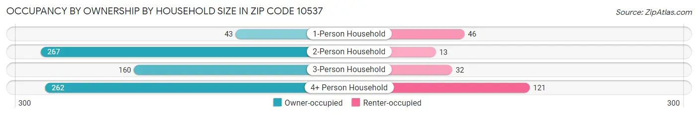 Occupancy by Ownership by Household Size in Zip Code 10537
