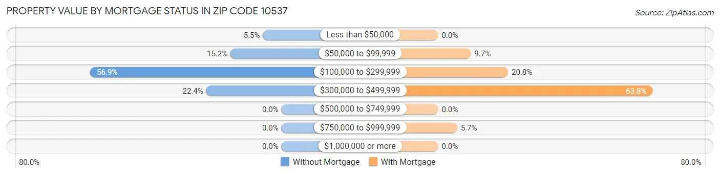 Property Value by Mortgage Status in Zip Code 10537