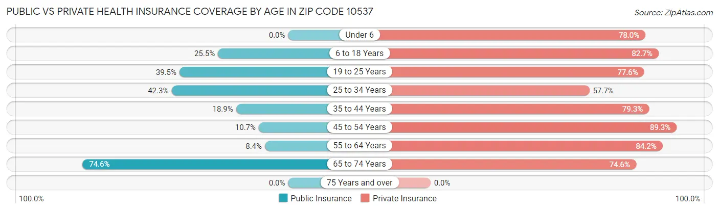 Public vs Private Health Insurance Coverage by Age in Zip Code 10537
