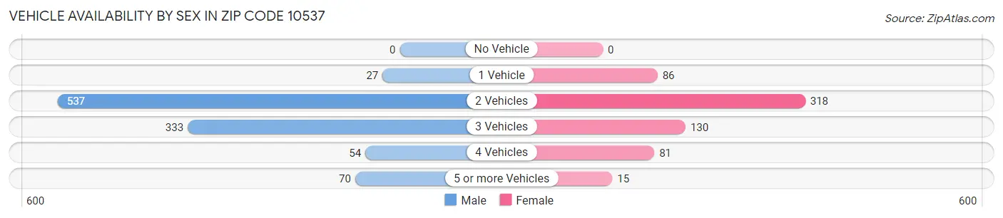 Vehicle Availability by Sex in Zip Code 10537