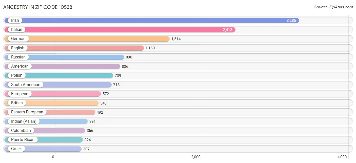 Ancestry in Zip Code 10538