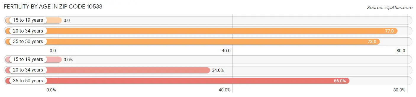 Female Fertility by Age in Zip Code 10538