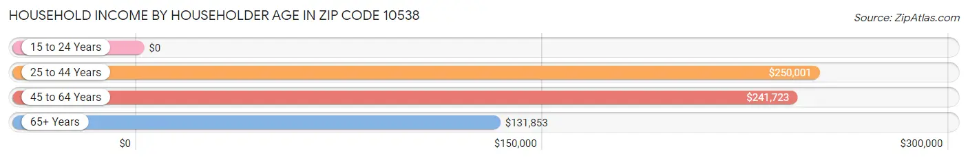 Household Income by Householder Age in Zip Code 10538