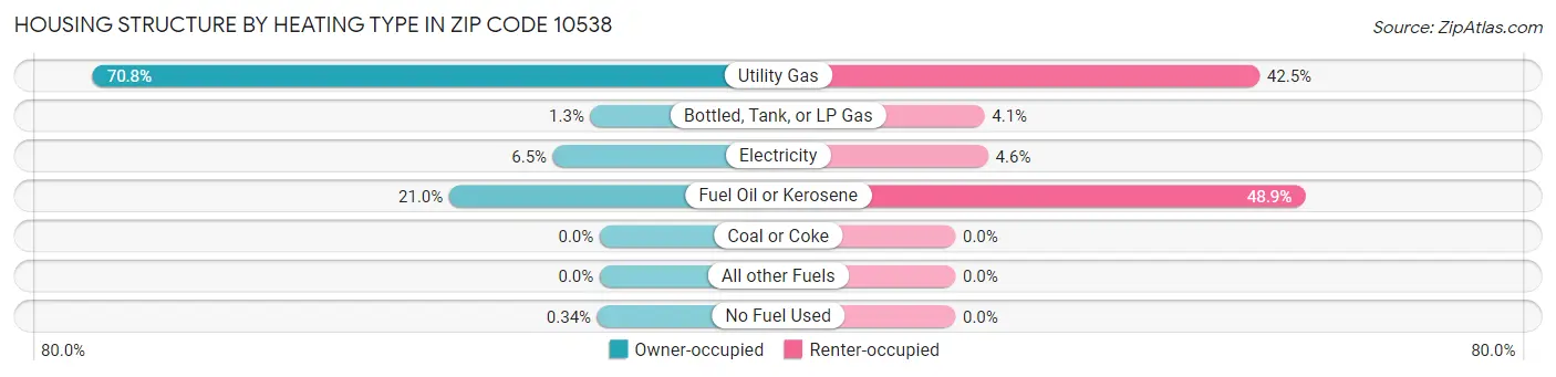 Housing Structure by Heating Type in Zip Code 10538