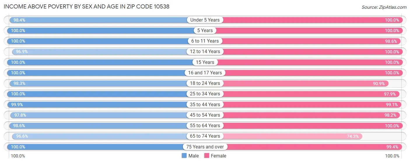 Income Above Poverty by Sex and Age in Zip Code 10538